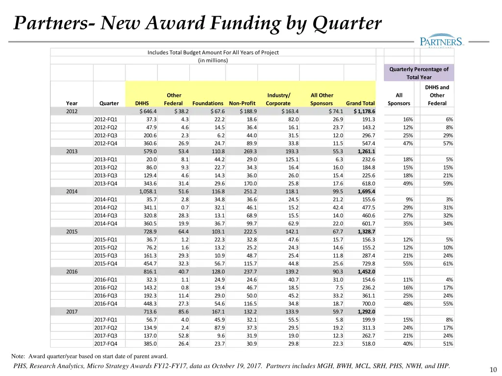partners new award funding by quarter