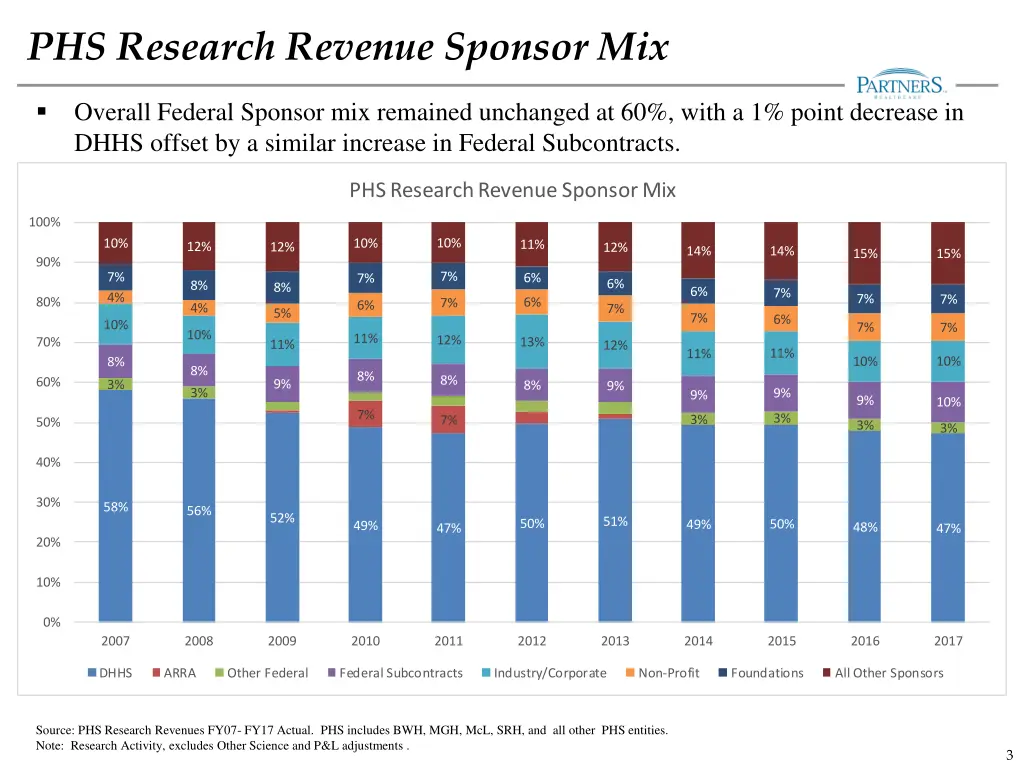 phs research revenue sponsor mix