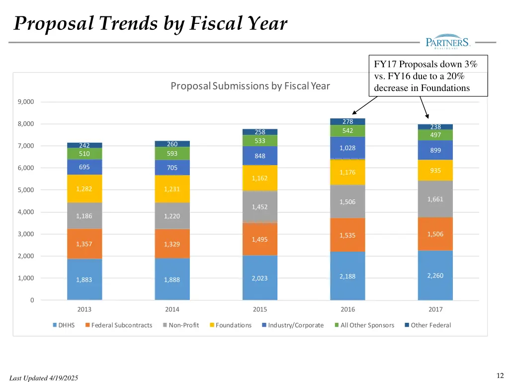 proposal trends by fiscal year