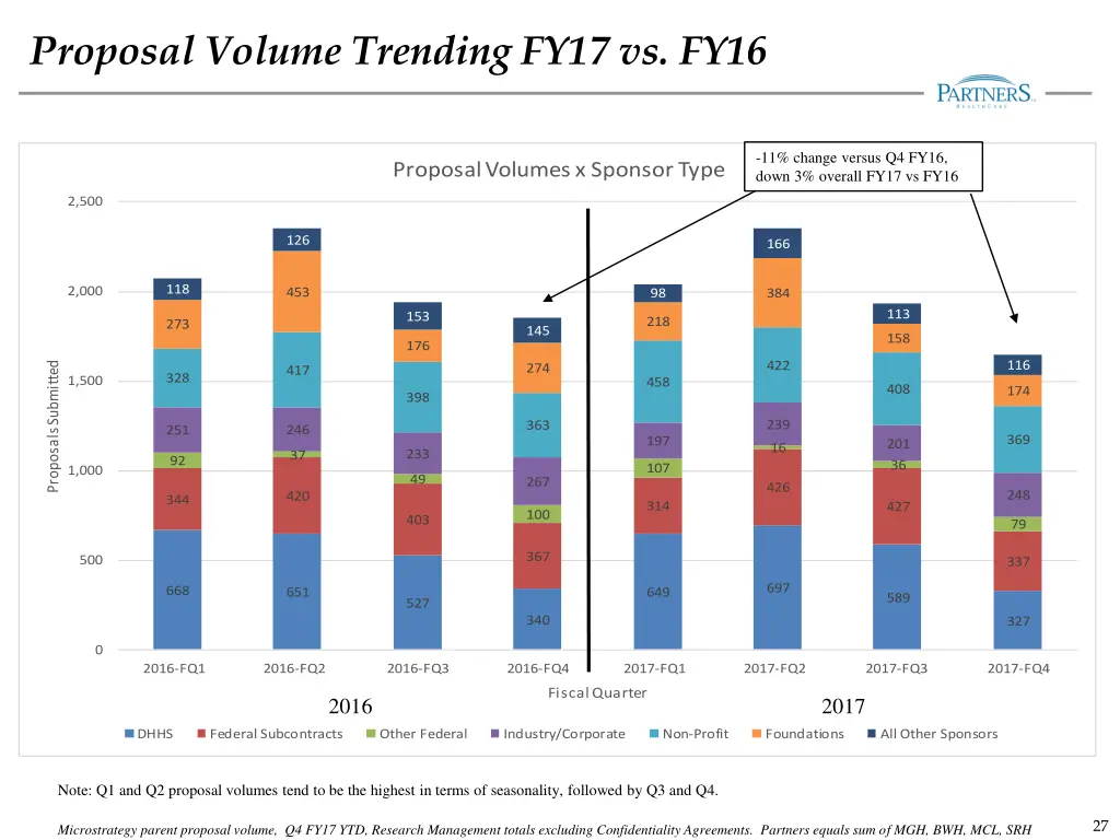 proposal volume trending fy17 vs fy16