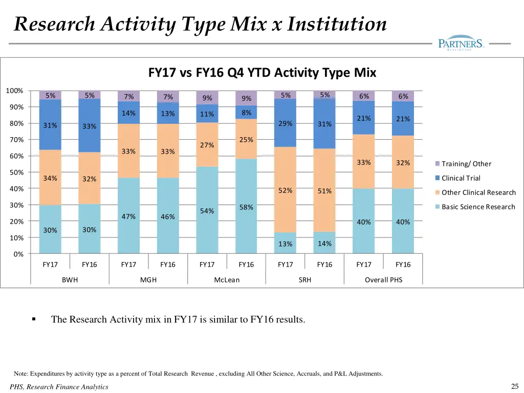 research activity type mix x institution