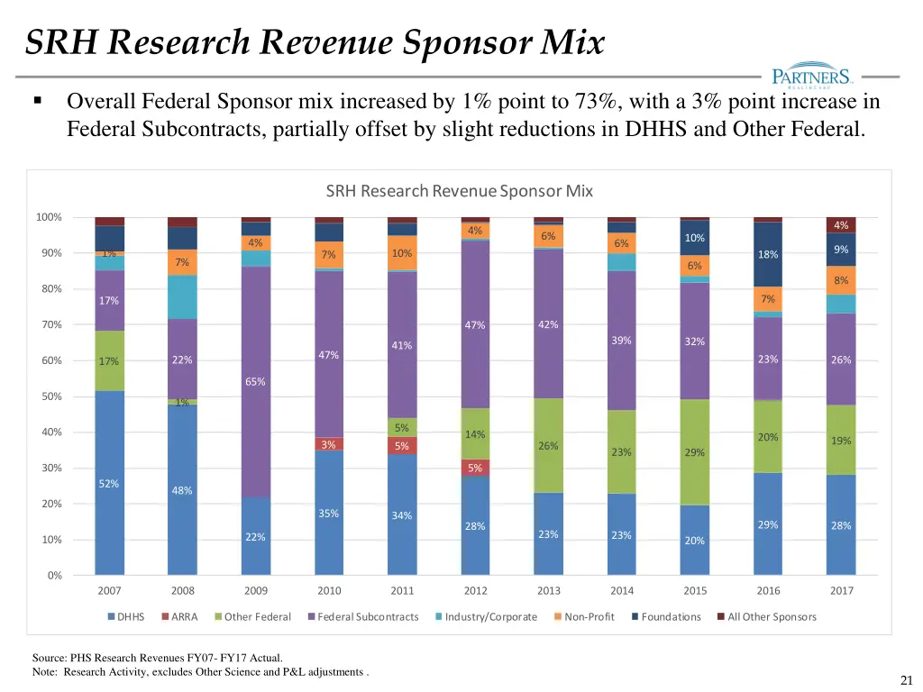 srh research revenue sponsor mix