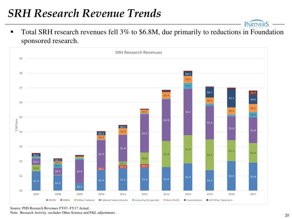 srh research revenue trends