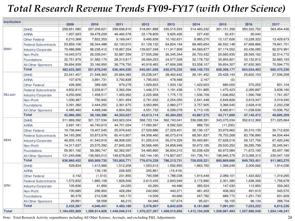 total research revenue trends fy09 fy17 with
