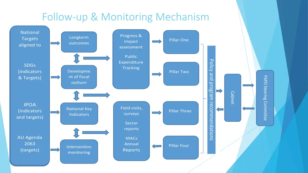 follow up monitoring mechanism