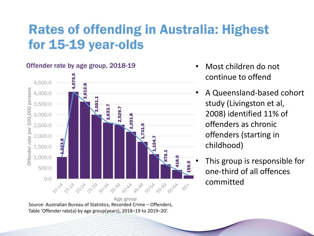 rates of offending in australia highest