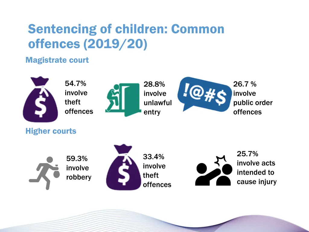 sentencing of children common offences 2019