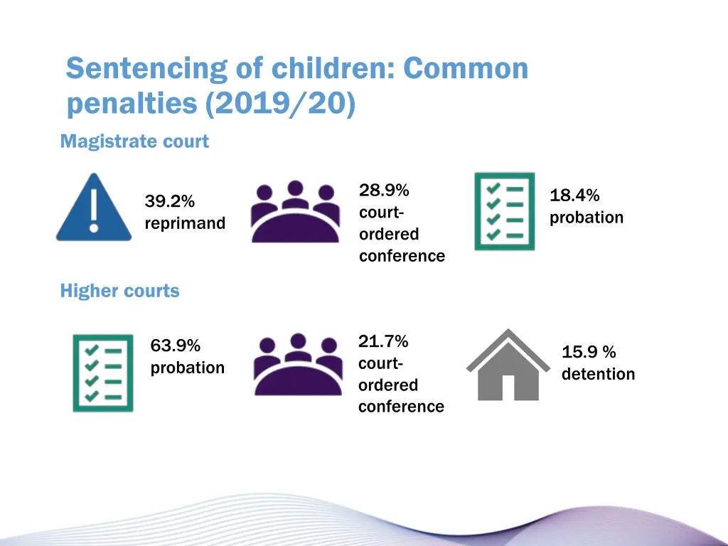 sentencing of children common penalties 2019
