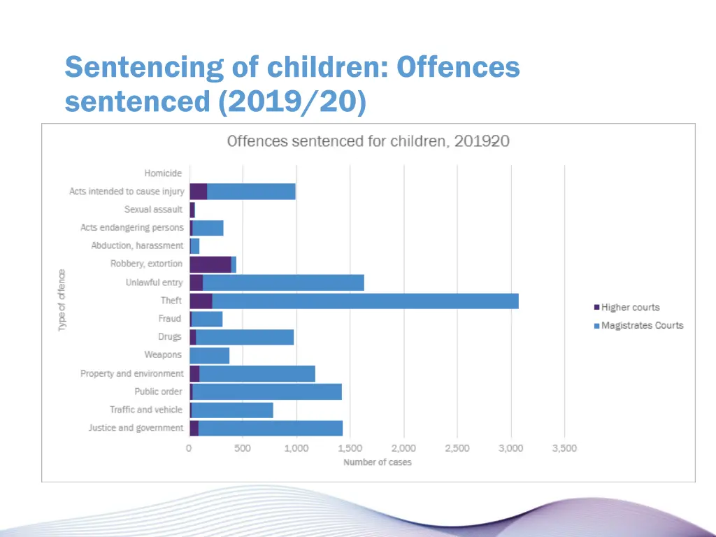 sentencing of children offences sentenced 2019 20