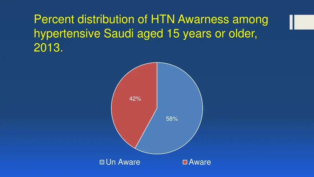 percent distribution of htn awarness among