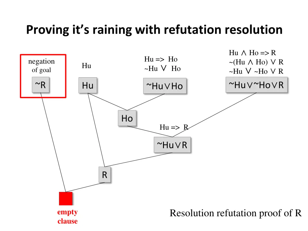 proving it s raining with refutation resolution