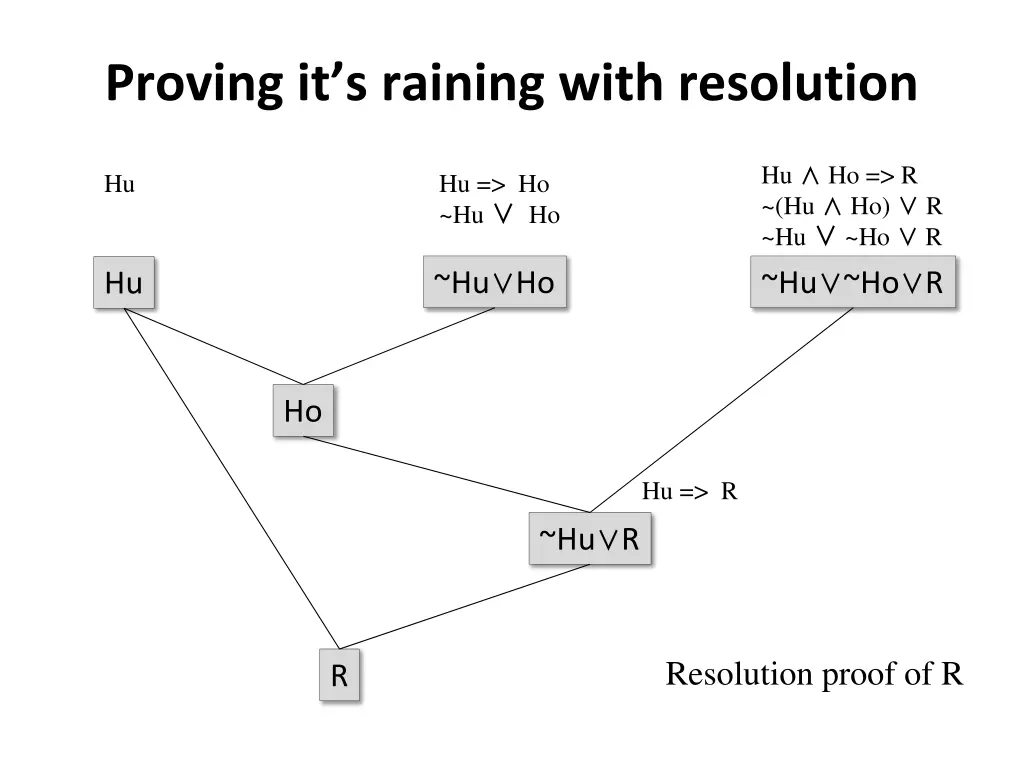 proving it s raining with resolution