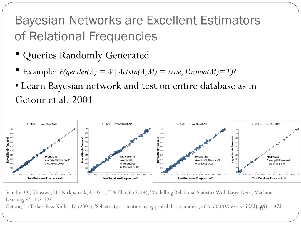bayesian networks are excellent estimators