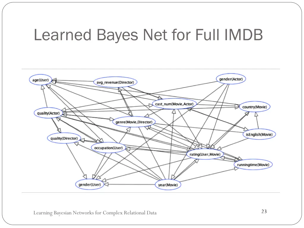 learned bayes net for full imdb
