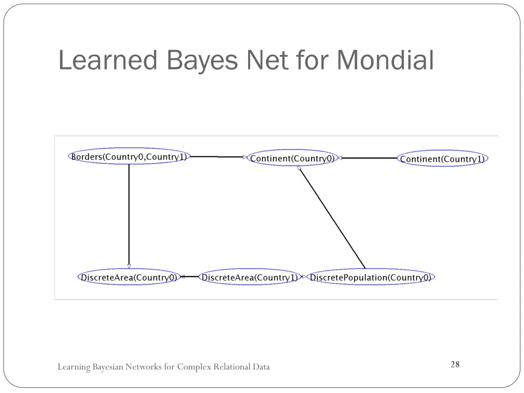 learned bayes net for mondial