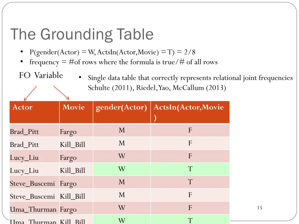 the grounding table p gender actor w actsin actor