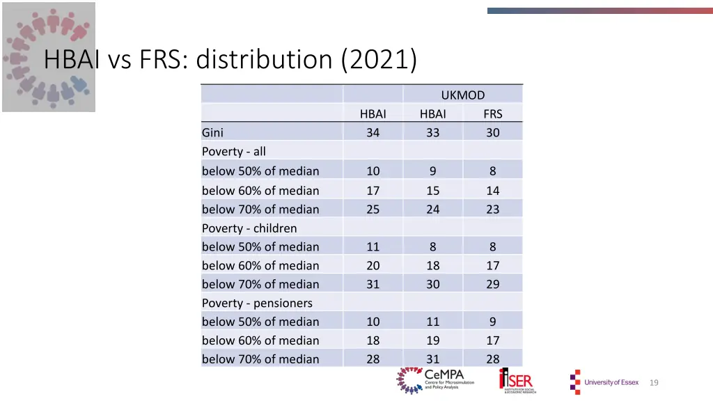 hbai vs frs distribution 2021