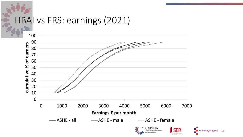 hbai vs frs earnings 2021 1