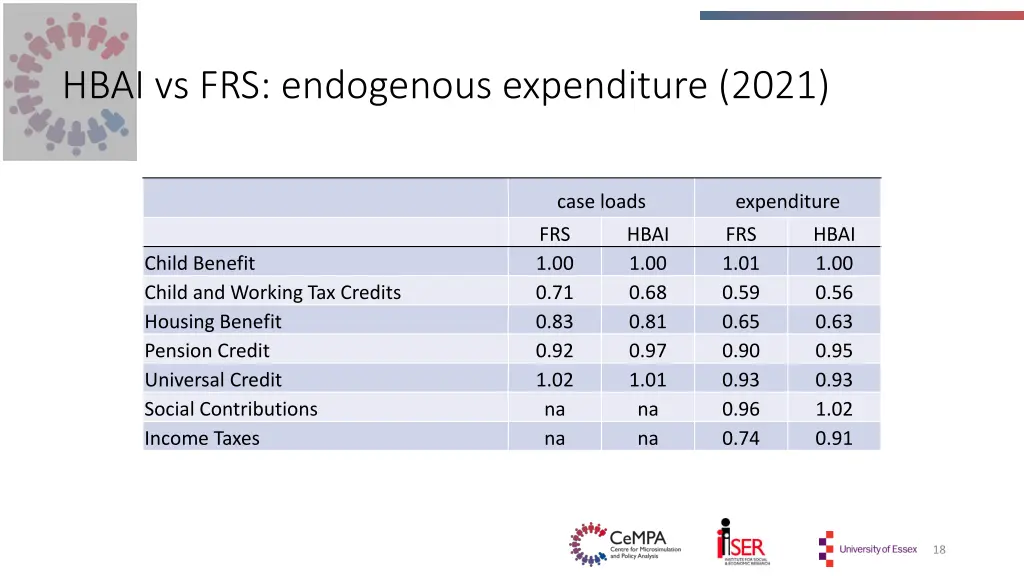 hbai vs frs endogenous expenditure 2021