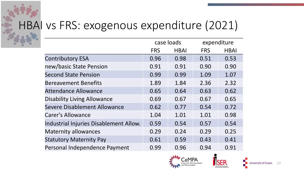 hbai vs frs exogenous expenditure 2021