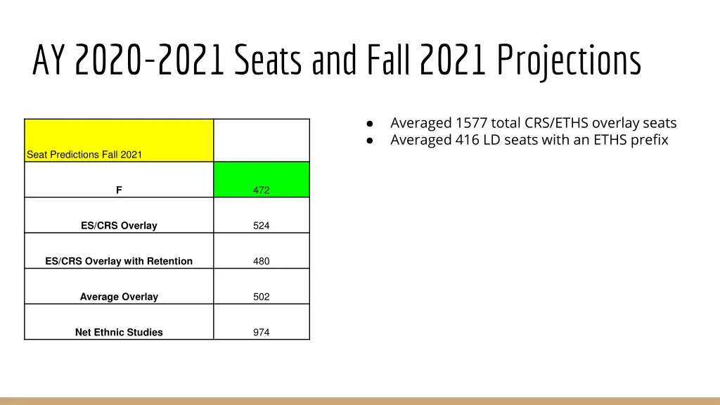 ay 2020 2021 seats and fall 2021 projections