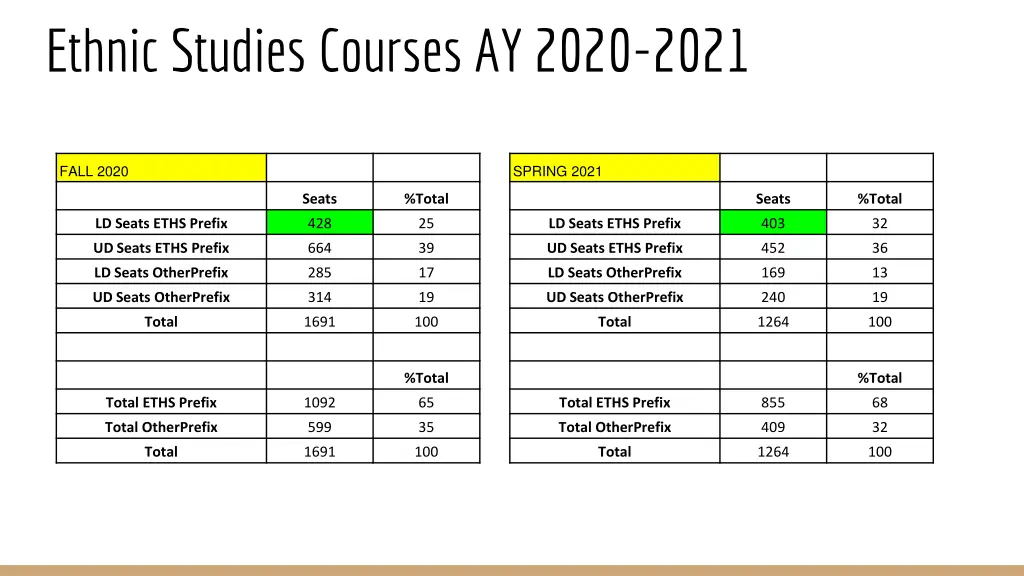 ethnic studies courses ay 2020 2021