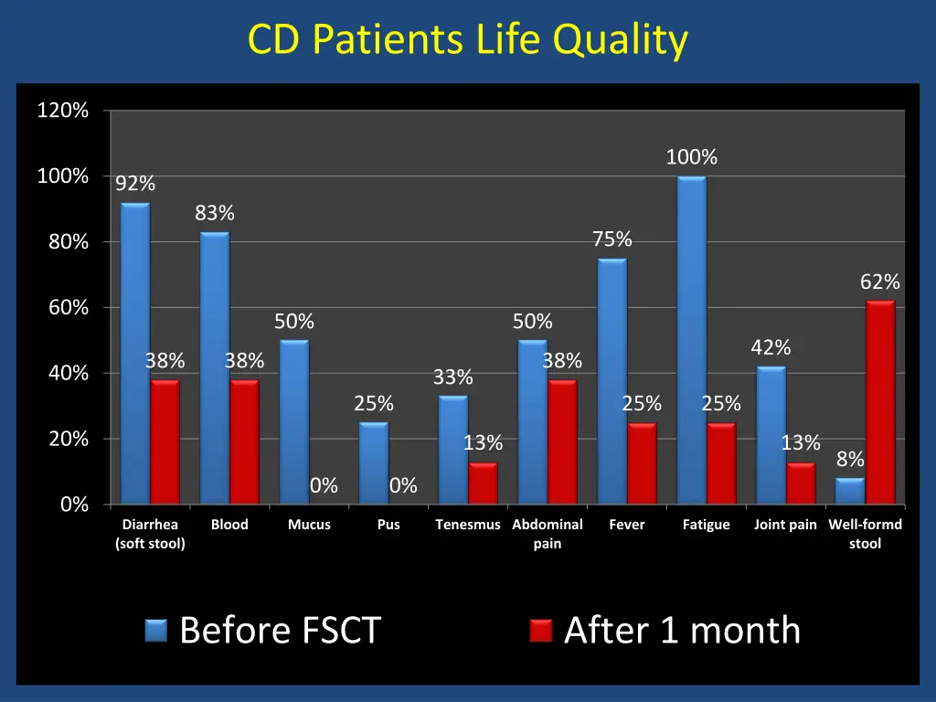 cd patients life quality