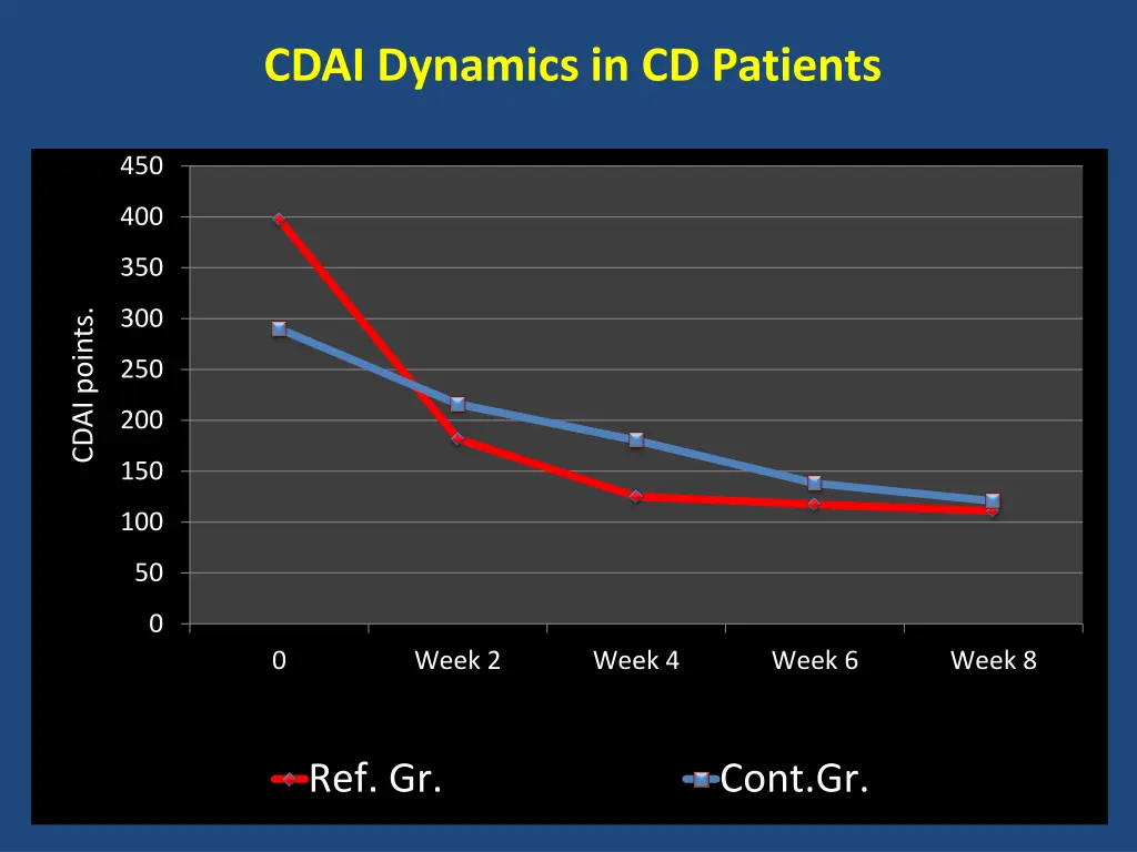 cdai dynamics in cd patients