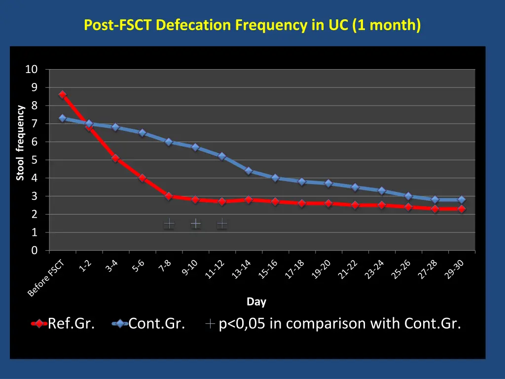 post fsct defecation frequency in uc 1 month