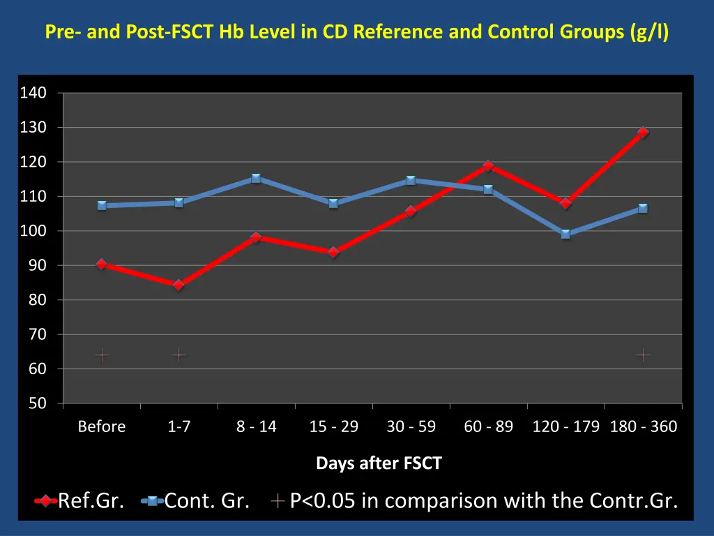 pre and post fsct hb level in cd reference