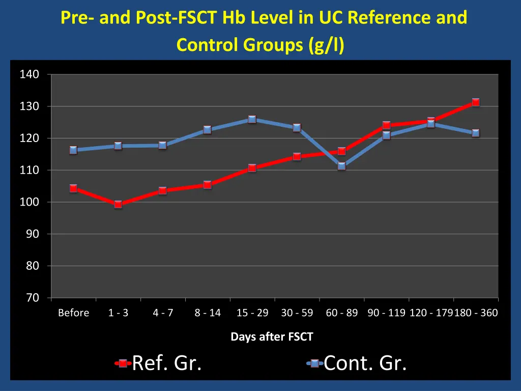 pre and post fsct hb level in uc reference