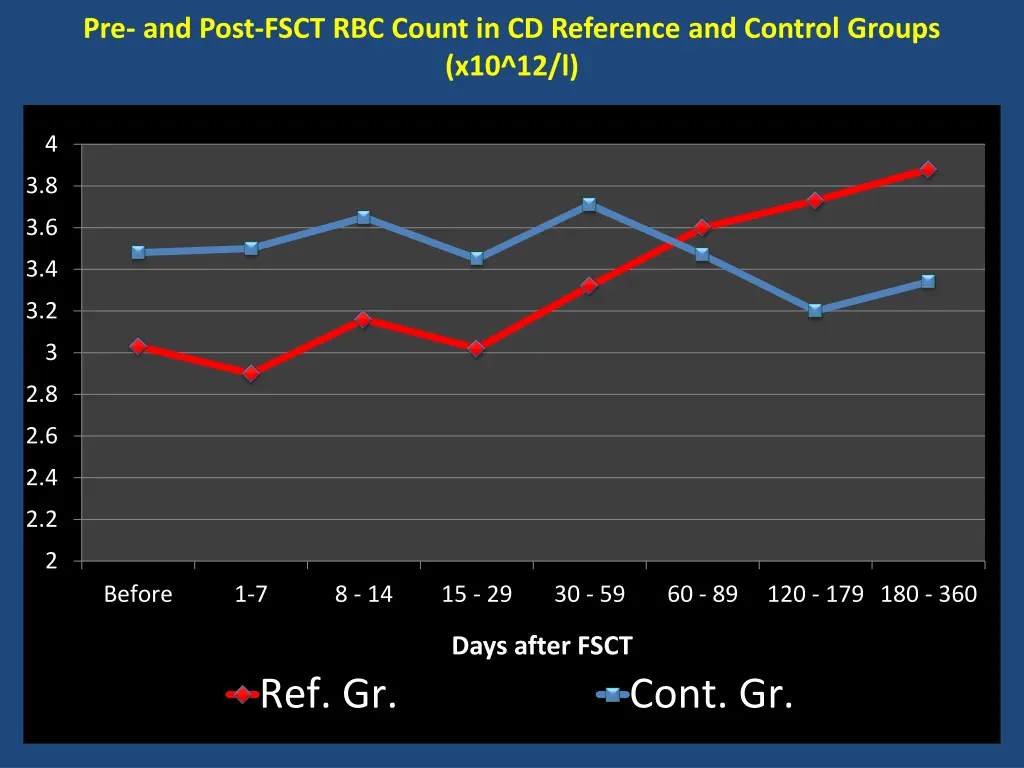 pre and post fsct rbc count in cd reference
