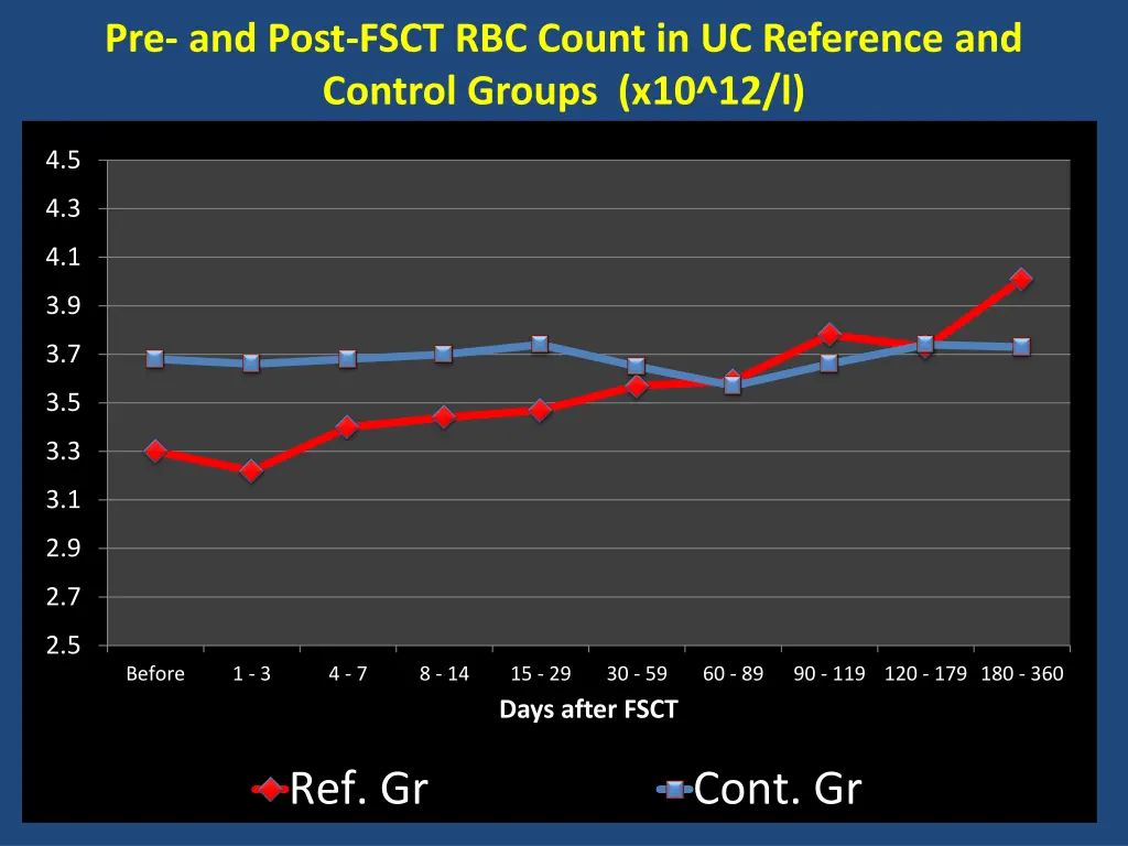pre and post fsct rbc count in uc reference