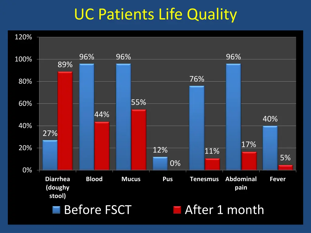 uc patients life quality