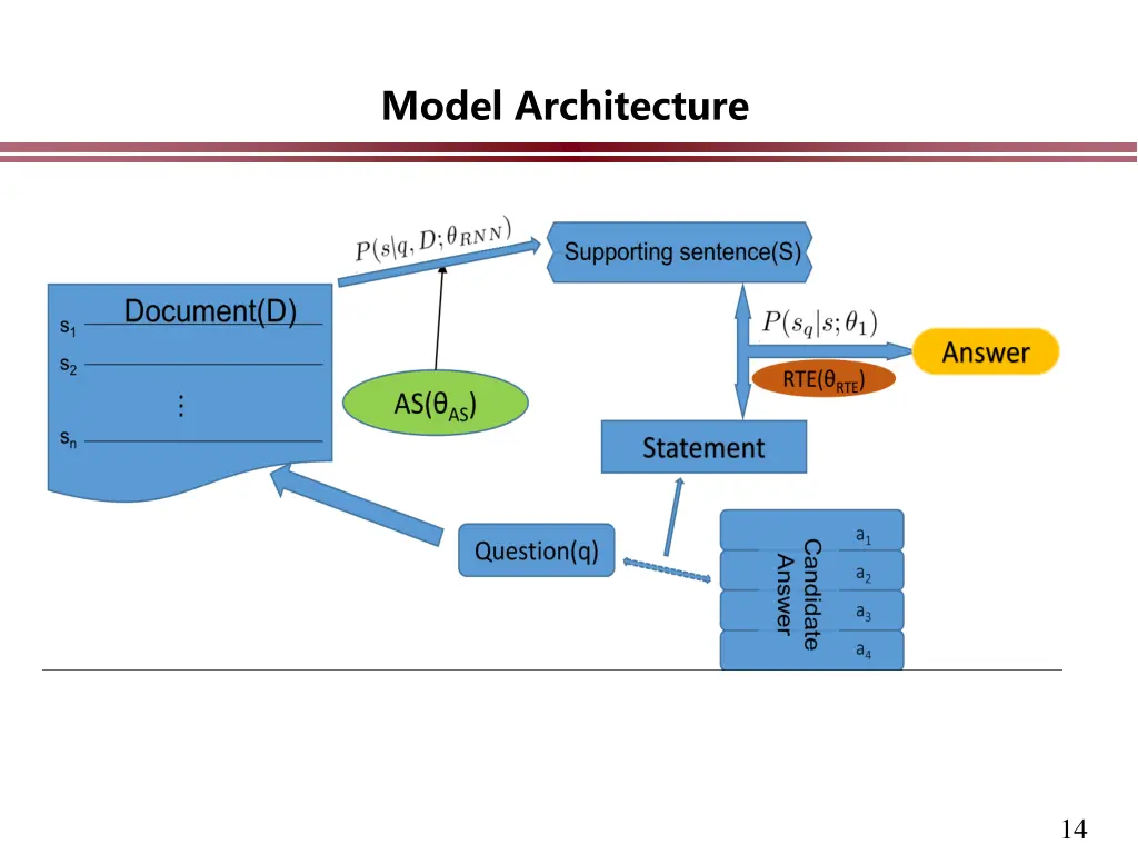 model architecture