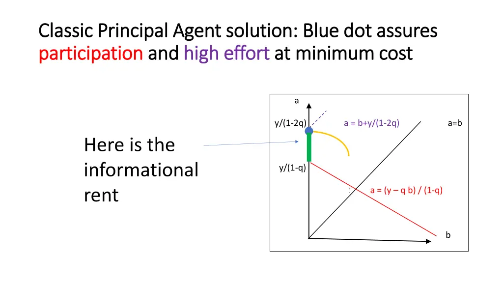 classic principal agent solution blue dot assures