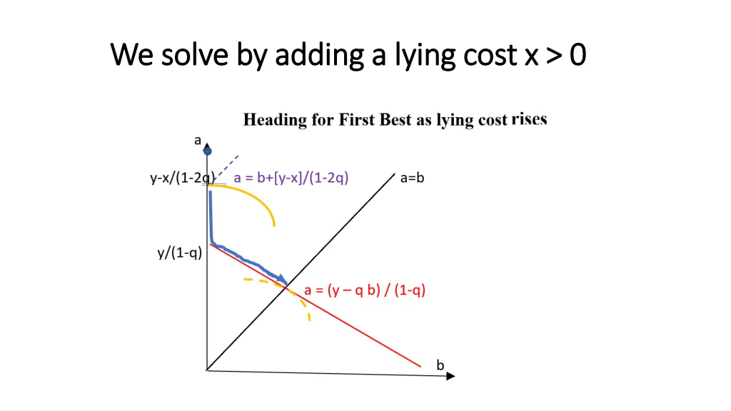 we solve by adding a lying cost x 0 we solve