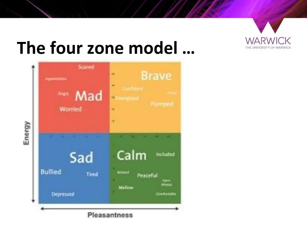 the four zone model