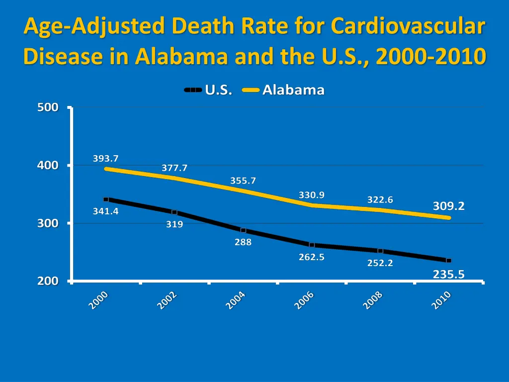 age adjusted death rate for cardiovascular