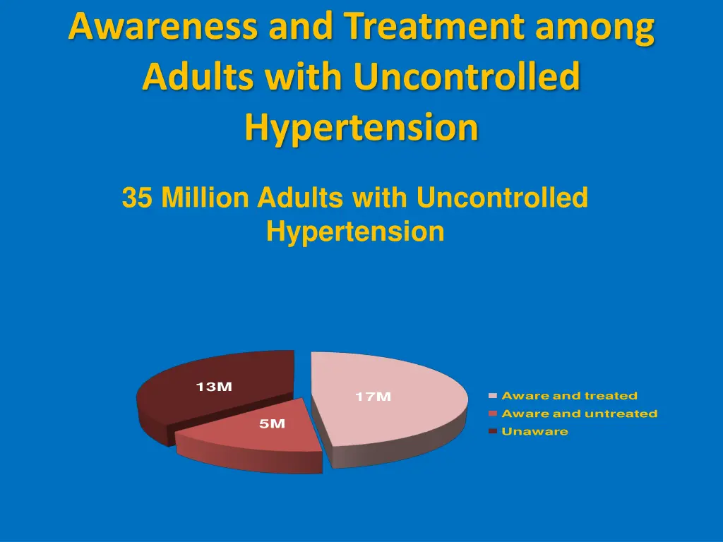 awareness and treatment among adults with