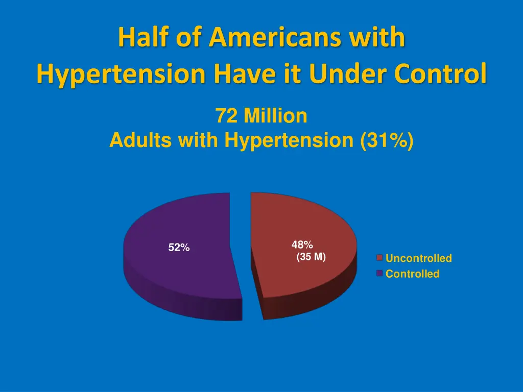 half of americans with hypertension have it under
