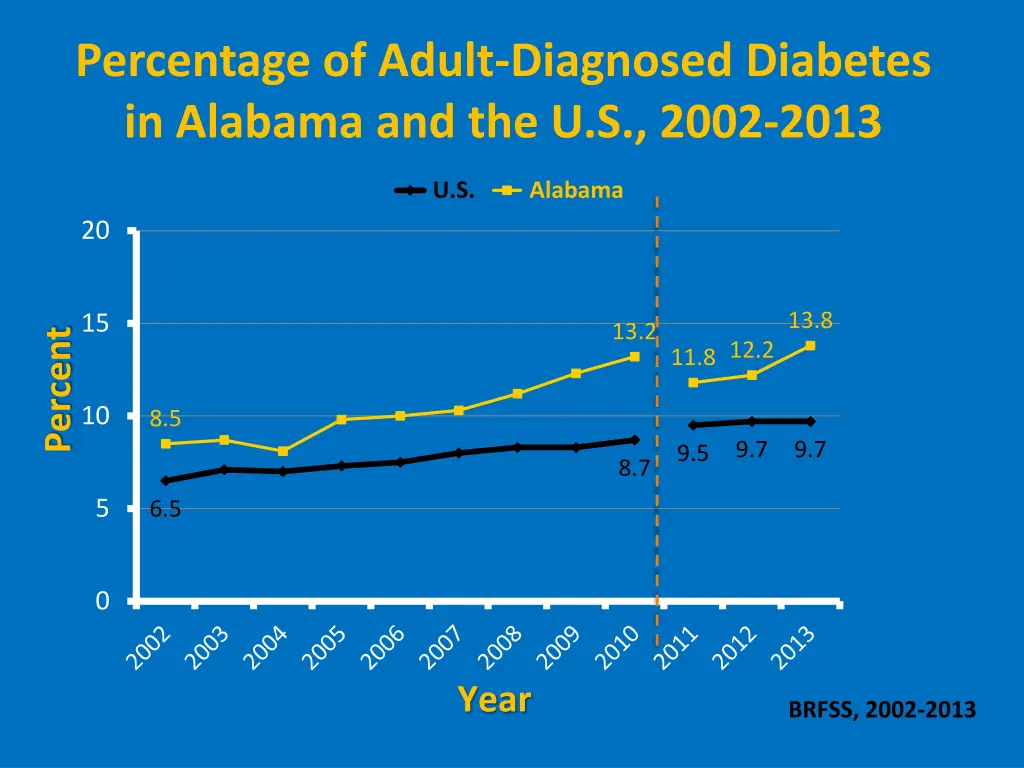 percentage of adult diagnosed diabetes in alabama