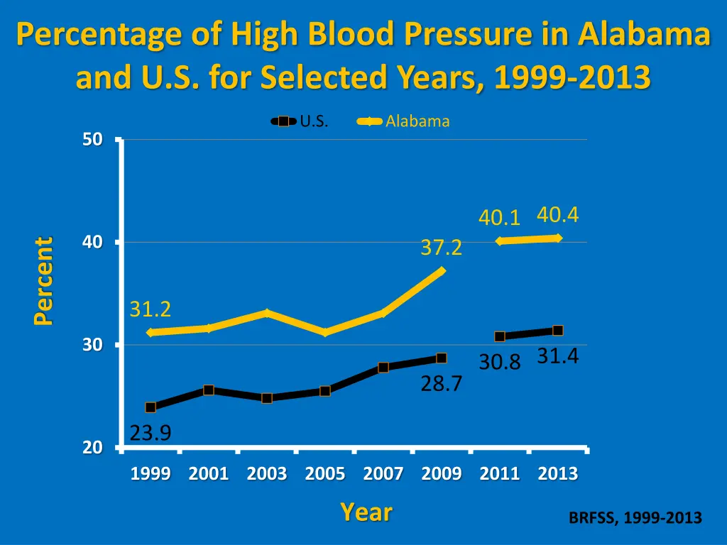 percentage of high blood pressure in alabama