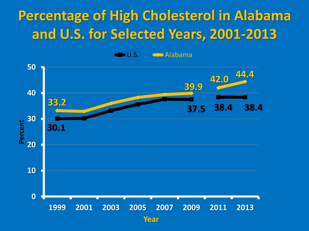 percentage of high cholesterol in alabama