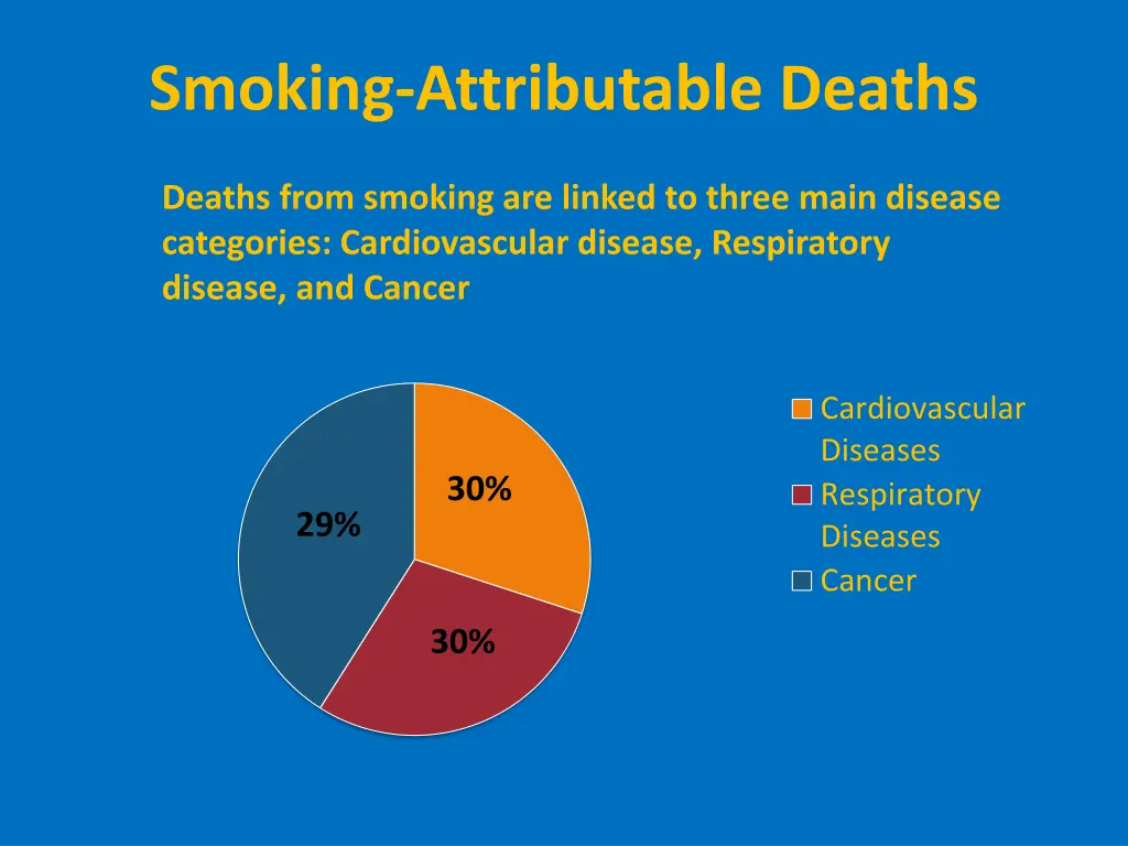 smoking attributable deaths