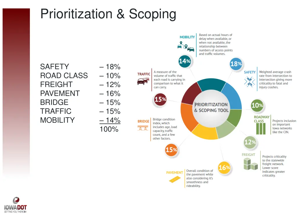 prioritization scoping