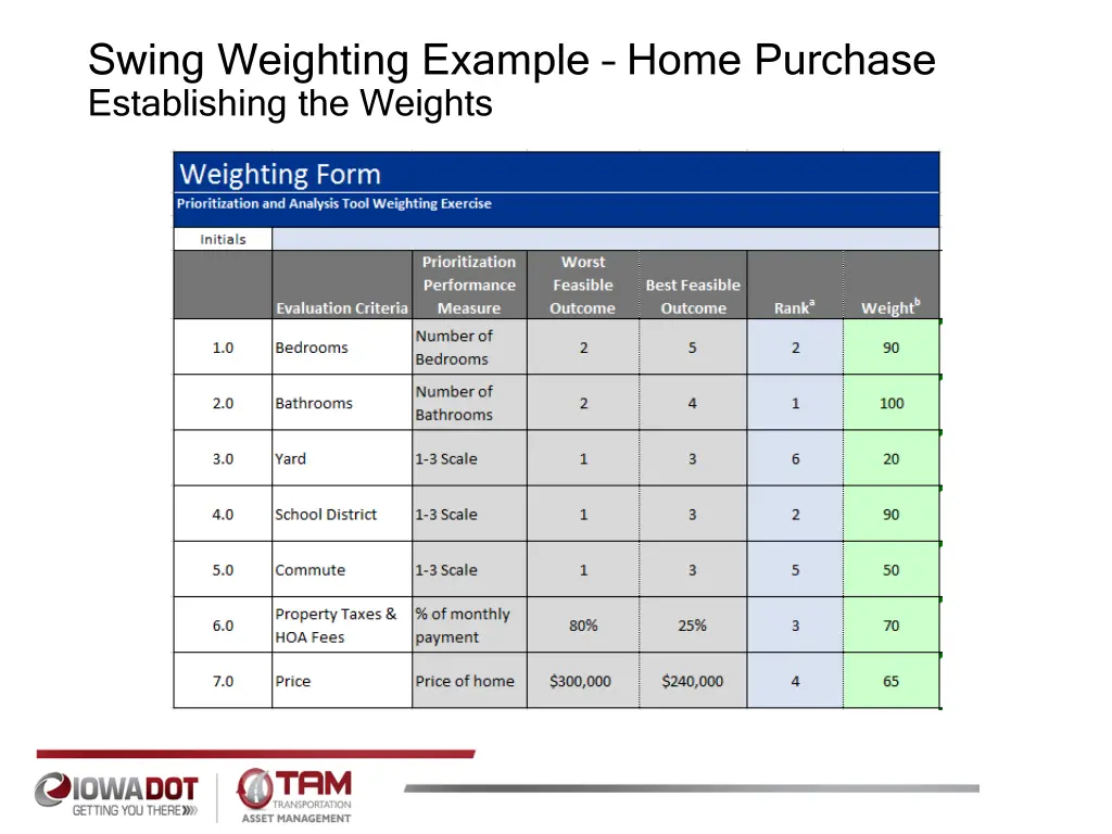 swing weighting example home purchase