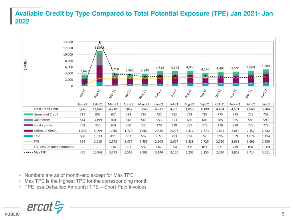 available credit by type compared to total
