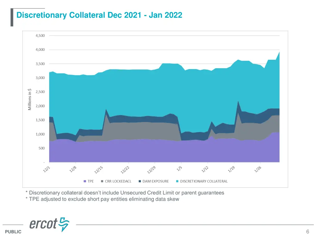 discretionary collateral dec 2021 jan 2022