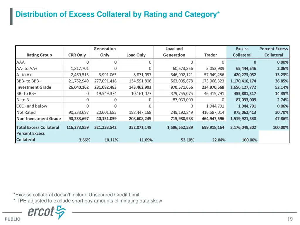 distribution of excess collateral by rating